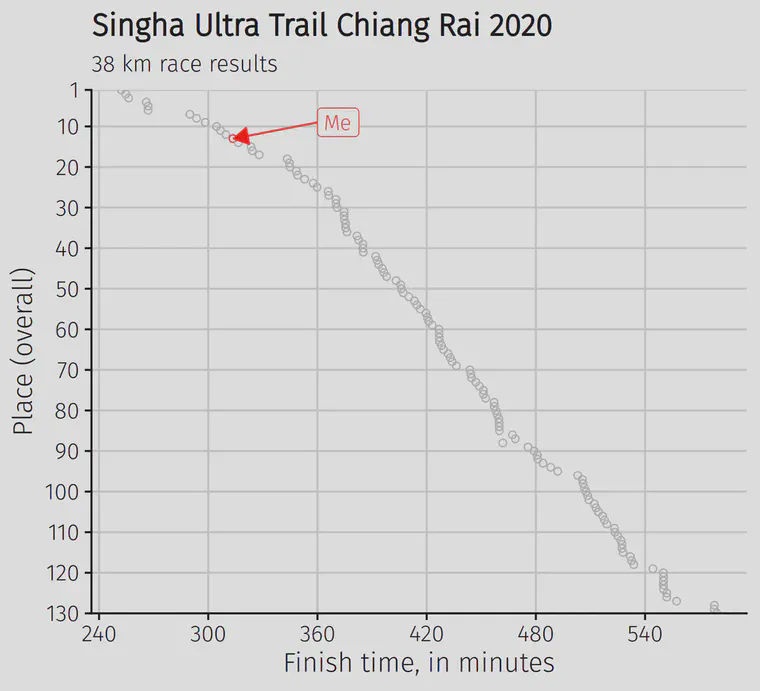 Finish times for the 2020 Singha Ultra Trail Chiang Rai.