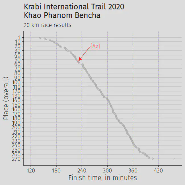 Finish times at the Krabi International Trail race.